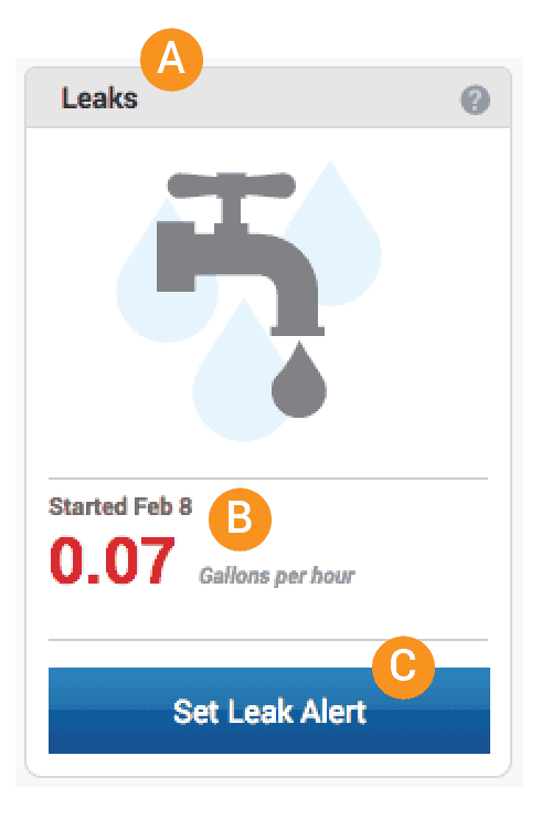 Screenshot of a leak tracking dashboard showing a faucet icon, a leak rate of 0.07 gallons per hour started on Feb 8, and a button to set a leak alert. Sections are labeled A, B, and C.