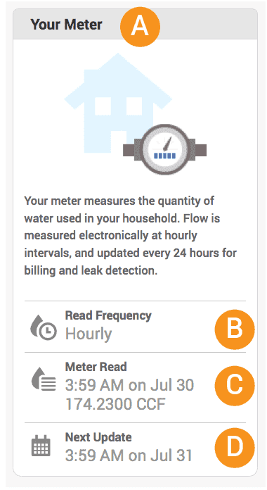 Your Meter dashboard showing water measurement details with annotated sections A through D. Displays hourly read frequency, a meter read of 174.2300 CCF on July 30, and the next update time.