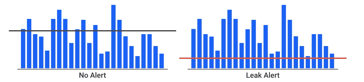 Two side-by-side bar charts showing water usage. Left chart has a high threshold line labeled No Alert; right chart has a low threshold line labeled Leak Alert, showing constant usage above it.