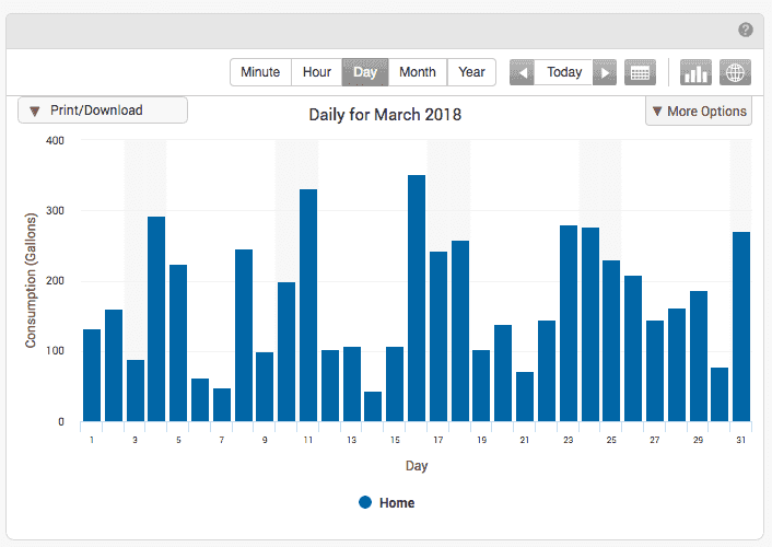 Bar chart showing daily water consumption in gallons for March 2018. Usage fluctuates daily, peaking near 350 gallons, with a legend indicating data is for Home.